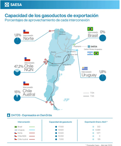Capacidad de los gasoductos de importación